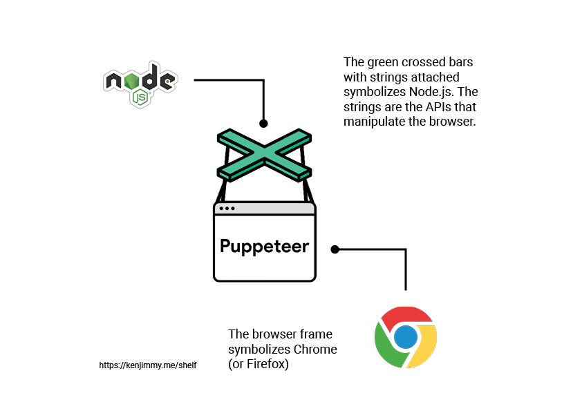 Scraping For Images Using Puppeteer | by Kenneth Jimmy | JavaScript in  Plain English
