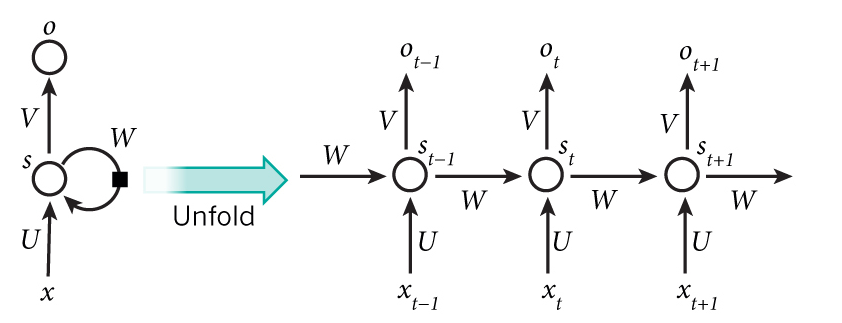 A recurrent neural network and the unfolding in time of the computation involved in its forward computation.
