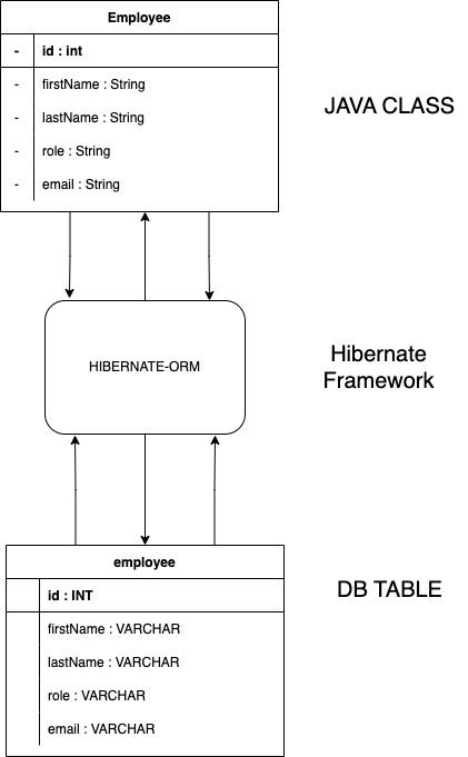 An graphical representation of mapping an object or class entity to a relational database through Hibernate