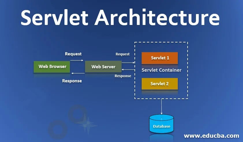 Introduction To Servlet And JSP. Introduction: | by Patel Jitendra | Medium