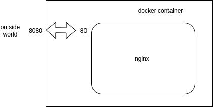 Docker Port Binding explained | Better Programming