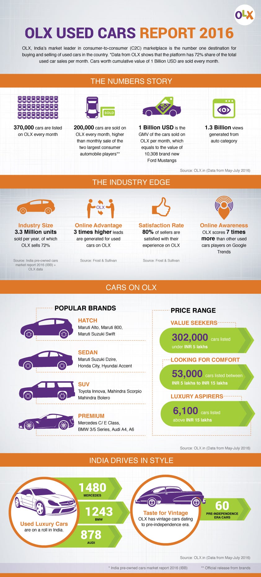 72% of the monthly used car sales in India happen on OLX | by OLX India ...