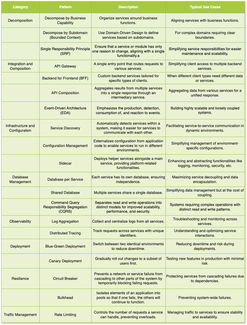 Many Microservices Architectural Patterns Are Available Each Tailored Many Microservices Architectural Patterns Are Available Each Tailored