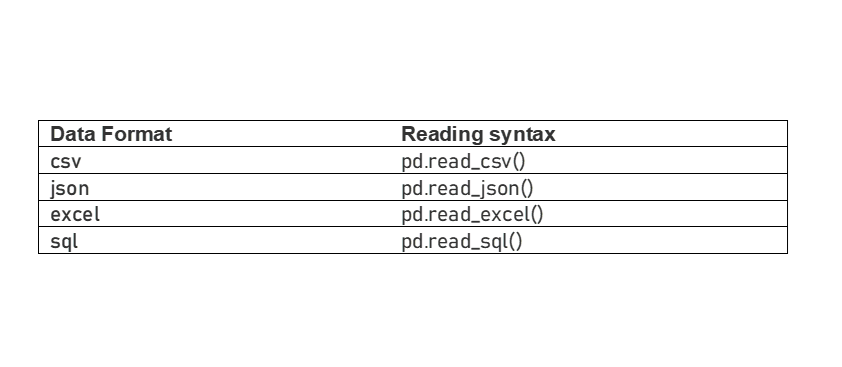 Importing and reading data via python’s pandas package | by Balqees ...