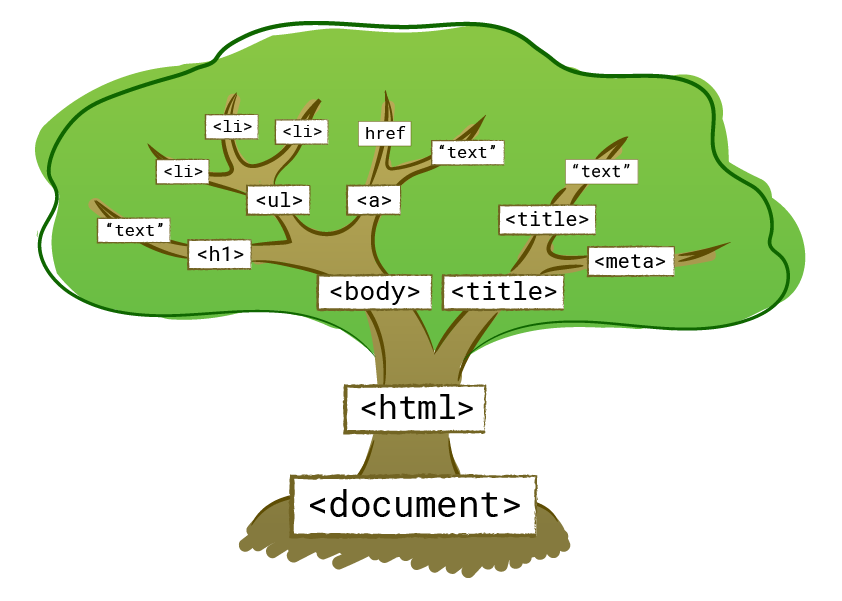 What is Document Object Model (DOM)?? | by Alice Richardson | Medium
