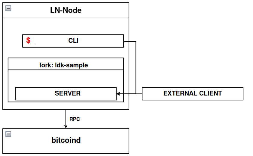 Building a lightning node server and commandline interface (CLI) by