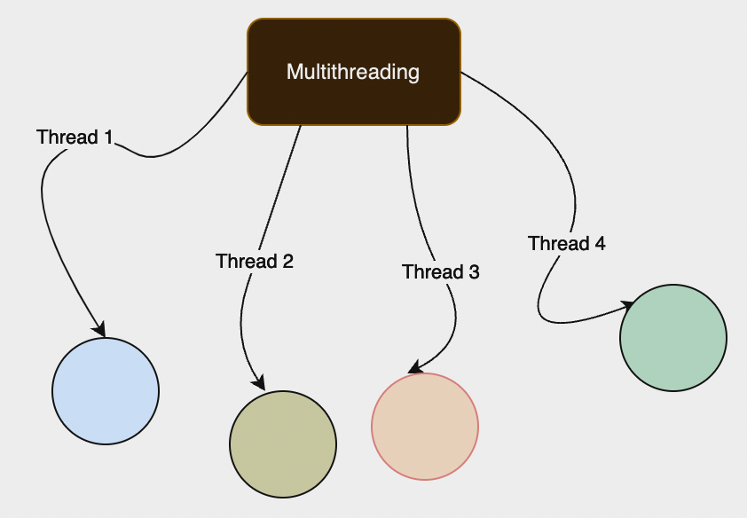 Multithreading in Java Made Easy! | by Parag Kaldate | Jun, 2024 | Medium