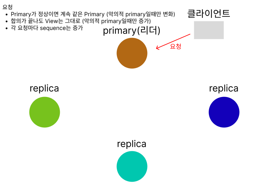 PBFT consensus의 발전[1] — PBFT