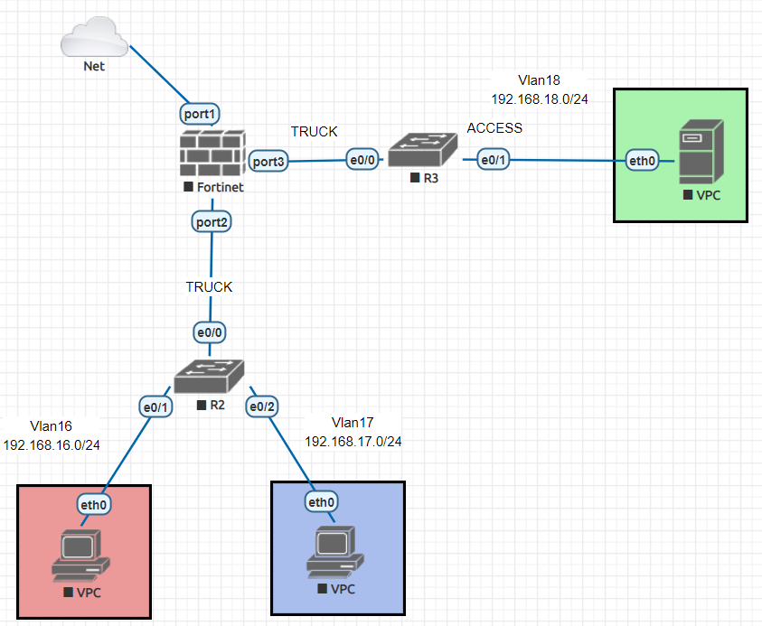 LabConfig Vlan and DHCP Server on Fortigate by Singharat