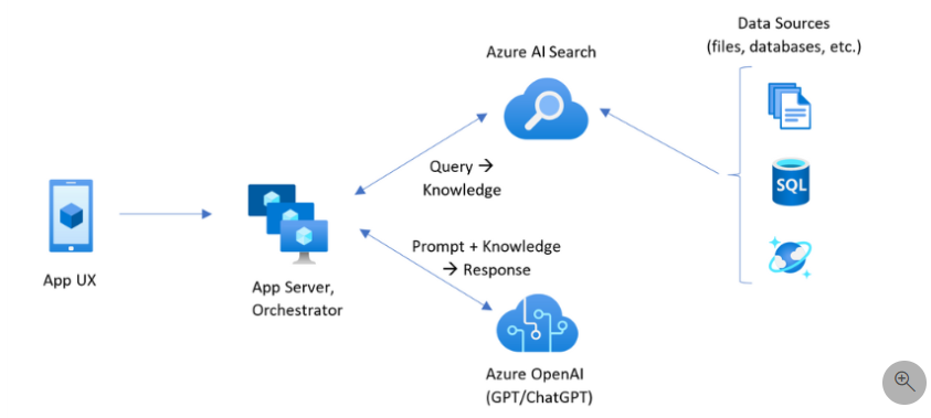 https://learn.microsoft.com/en-us/azure/search/retrieval-augmented-generation-overview?tabs=docs