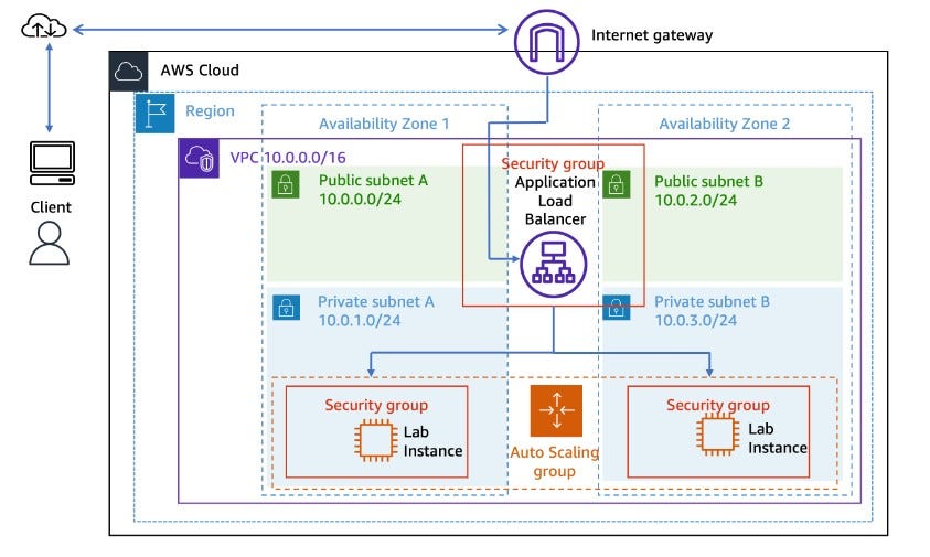 Scaling and Load Balancing Your Architecture on AWS. | by faith adepoju ...