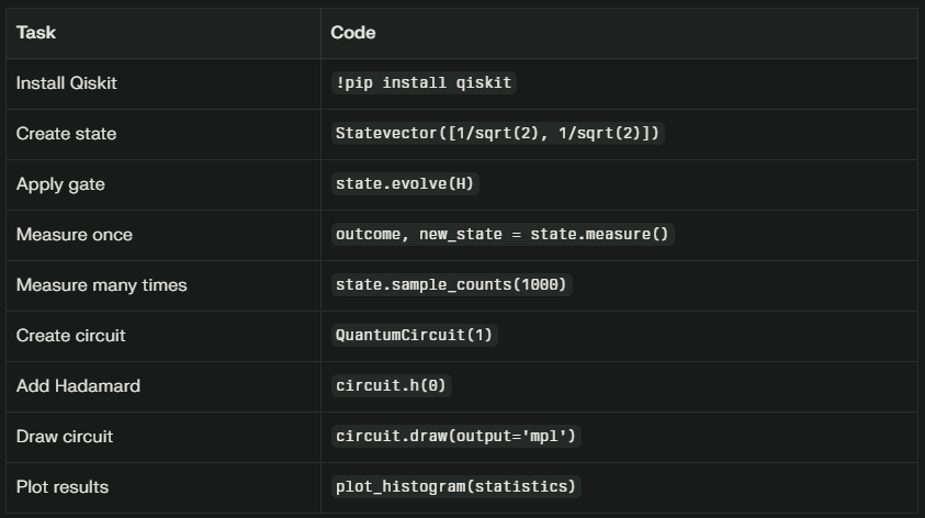 🎮 Qiskit Implementation Guide: Hands-On Quantum Programming