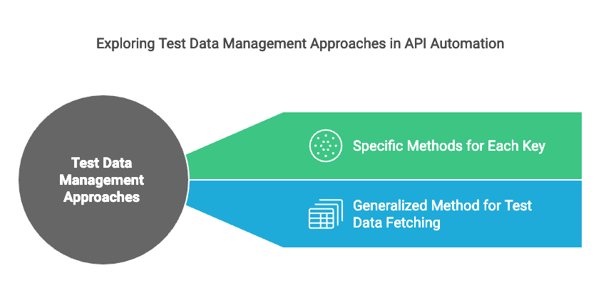 Optimizing Data-Driven Test Data Management in API Automation with Rest ...