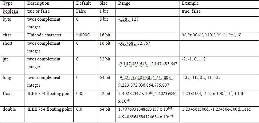 Never Stop Learning! 8 Different Data Type in Java. | by Jun Jian Shen ...