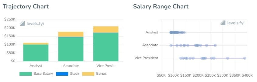 Uncover Goldman Sachs Software Engineer Salary: A Comprehensive Analysis |  by Phil from 4 day week | Medium