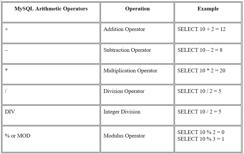 MySQL Operators. Arithmetic Operators in MySQL | by Bhavitha Cherukuri |  Medium