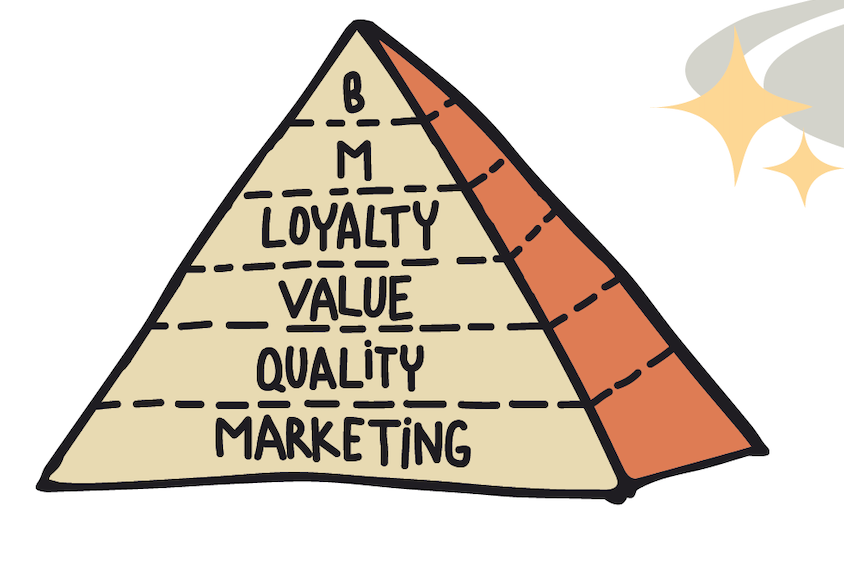 Metrics Hierarchy and Metrics Pyramid Aligning Product and Business