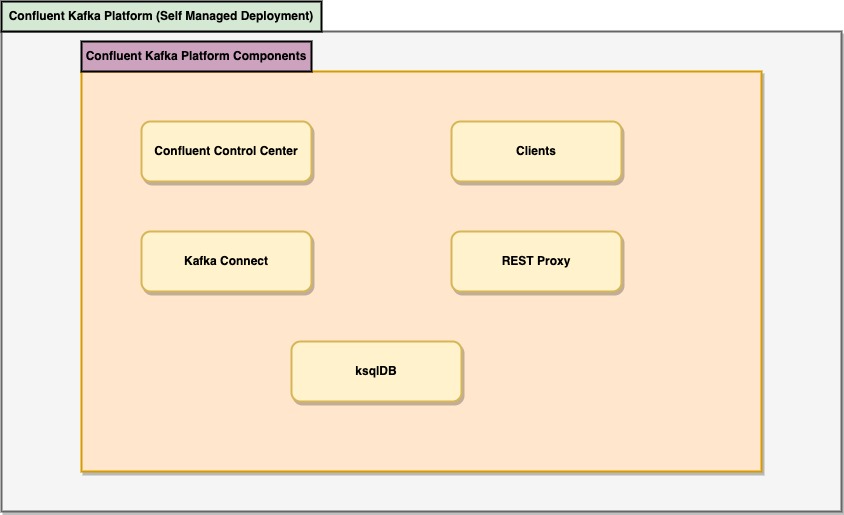 Tutorial Basic How to deploy Self Managed Confluent Connect Platform