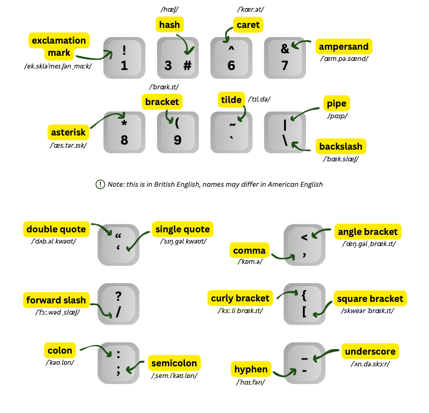Programmers vs Keyboard Symbols: A Quick Visual Guide - Speak Tech ...