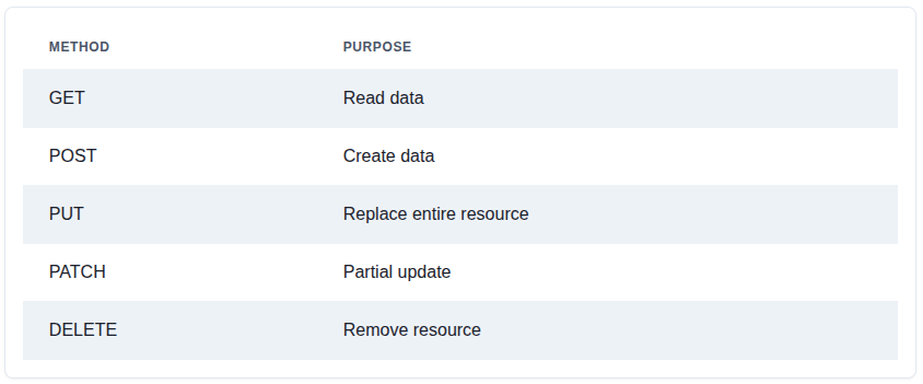 Use HTTP Methods Correctly