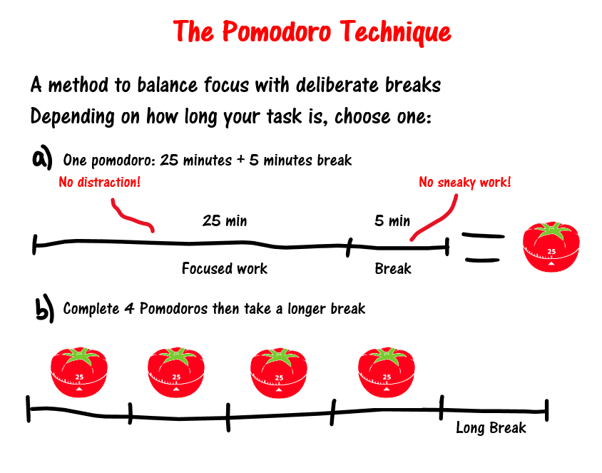 THE AMAL POMODORO TECHNIQUE. Implementation of Pomodoro Technique in ...