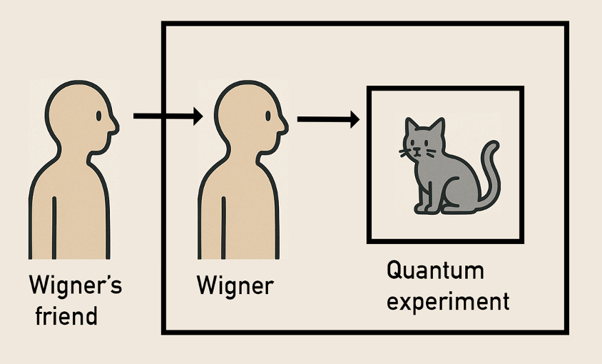 Figure 1. Wigner’s Friend: What is the boundary of “measurement”?