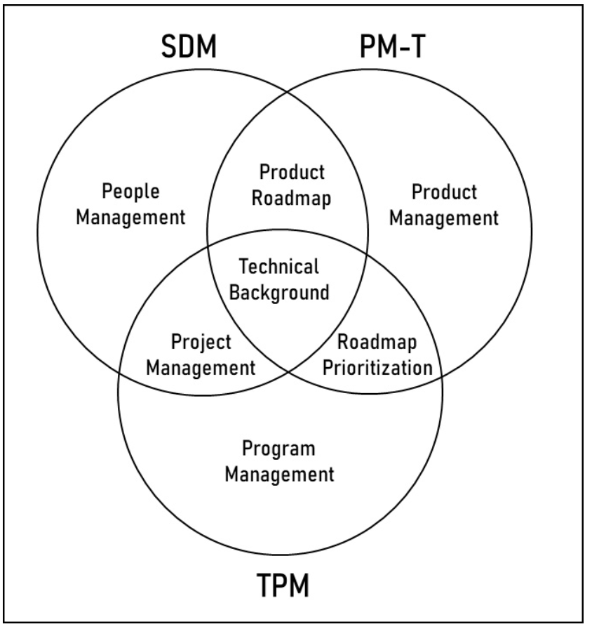 The top 5 things PMs should know about engineering