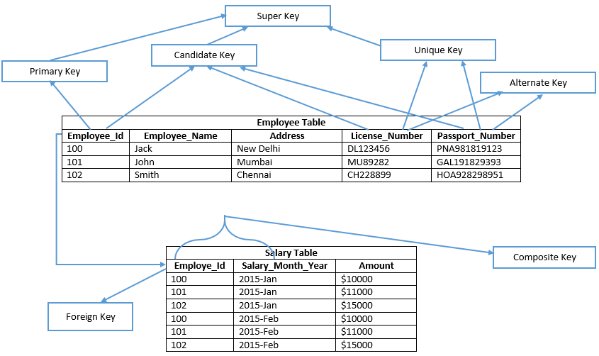 2)RDBMS-də Keys. Key RDBMS-də sətir yaxud sətirlər… | by Data ...