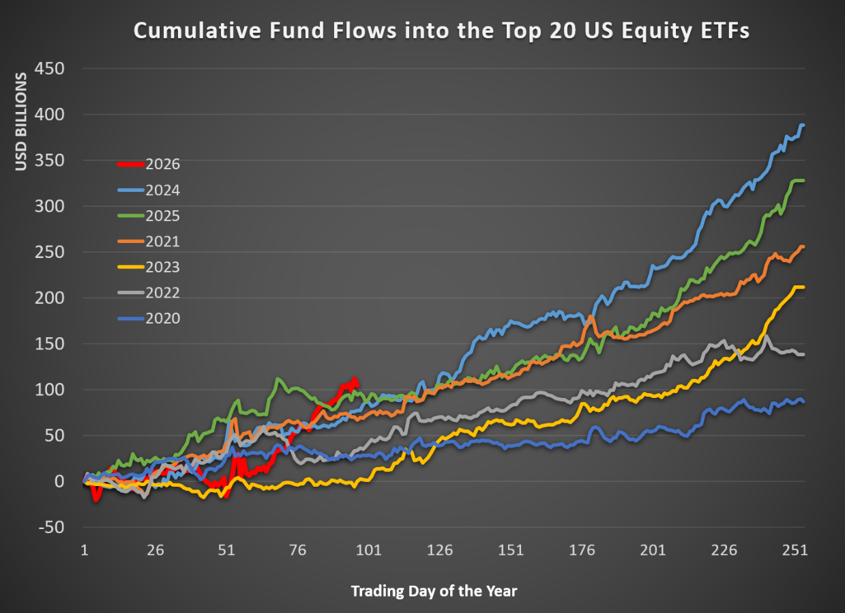 USD 100 Billion Inflow: US Equities See Strongest Momentum in 7 Years 🚀