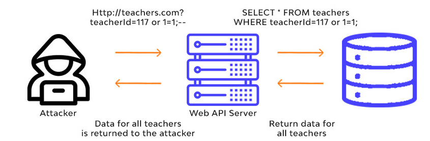 SQL Injection Exploitation series | by Vishal | Medium