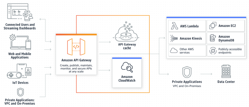 Amazon API Gateway, Main Features and Core Concepts | by Mehmet Ozkaya |  AWS Lambda & Serverless — Developer Guide with Hands-on Labs | Medium