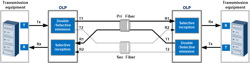 Optical Line Protection