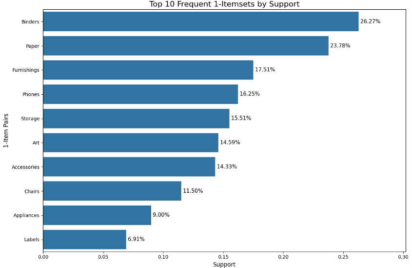 Top 10 Frequent 1-Itemsets by Support