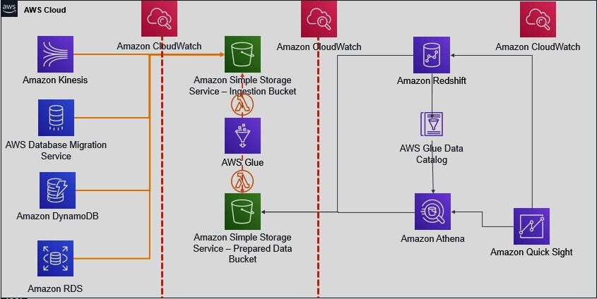 AWS Lambda — most widely adopted uses cases | by Yash Bindlish | Medium
