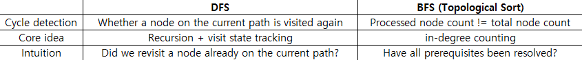 [DSA][Graph] Course Schedule