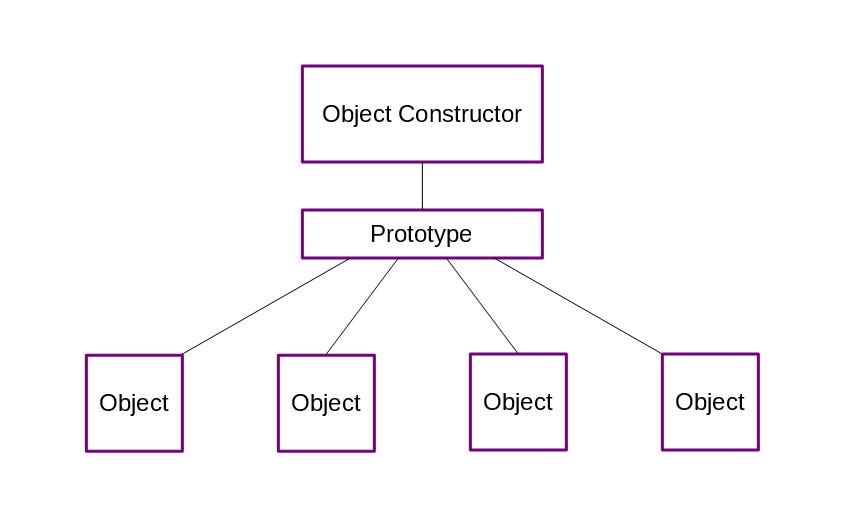 Object-oriented Programming in JavaScript (Part 1) | by William Lim ...