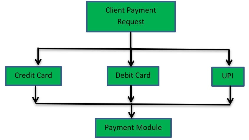 How to apply Object-Oriented-Programming-System (OOPS) Concepts | by ...