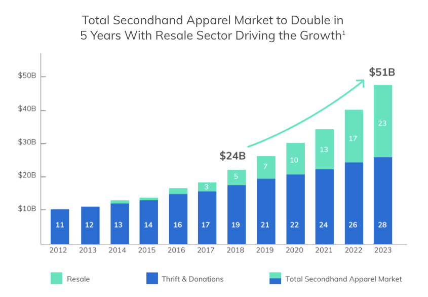 Data: Luxury second-hand market figures trail behind 2020 peak - Internet  Retailing