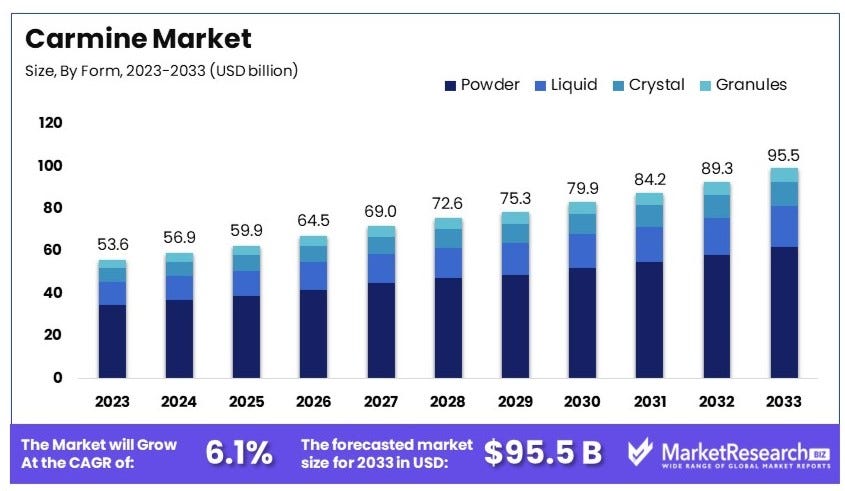 Carmine Market Size And Growth Analysis: Analyzing Growth And Forecasting Outlook For 2033
