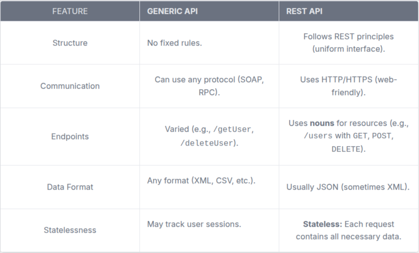API vs REST API: Think of Them Like Texting vs. Grammar Rules | by ...