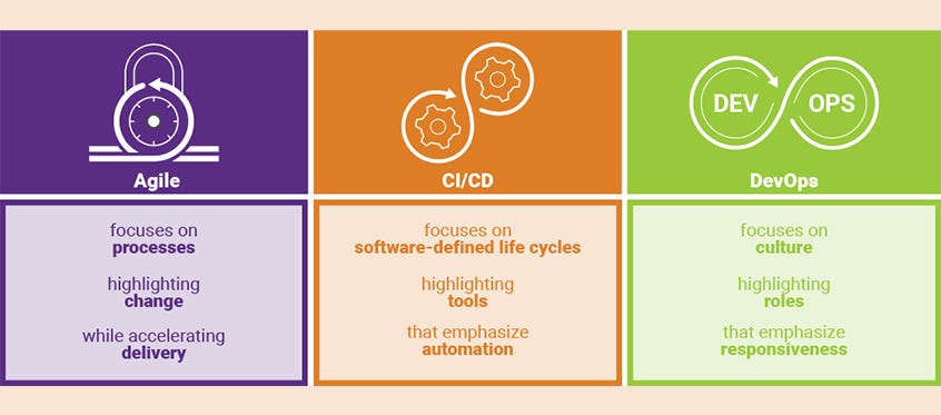 What is CI/CD?. CI/CD is a method to frequently deliver… | by MunnaPrawin |  Tilicho Labs | Medium