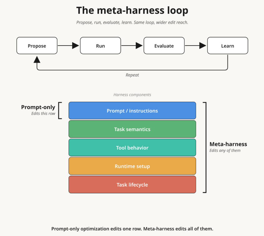 Optimization loop context and the harness surfaces the proposer could modify