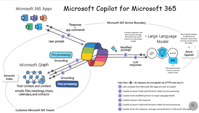 A deep dive into Microsoft 365 Copilot | by Rumal Ganegoda | Medium