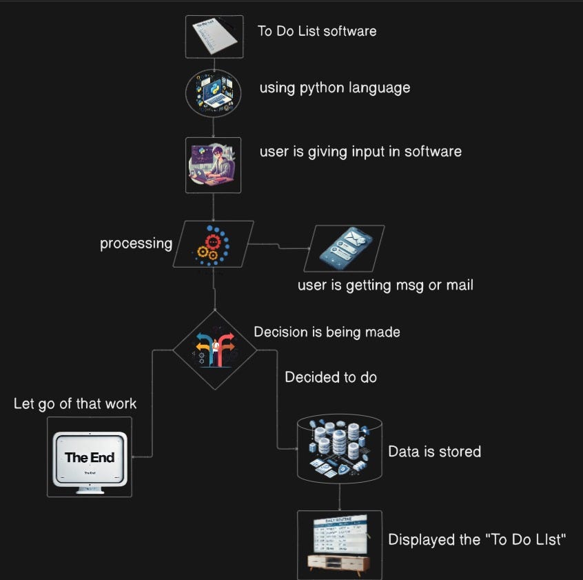 “Designing a smart To-Do list : My python project flow explained” | by ...