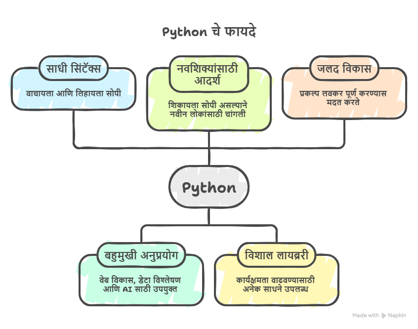 Python Tutorial for Beginners in Marathi | Marathi Learning