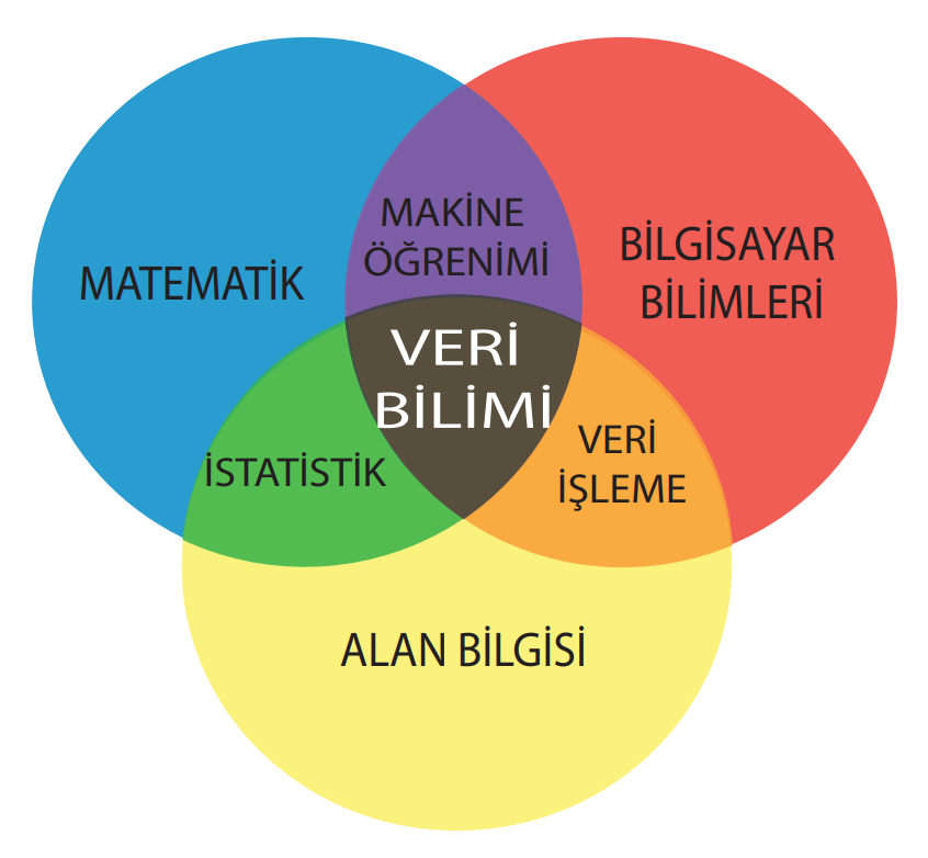 Veri Bilimi (Data Science) Nedir? Nasıl Öğrenilebilir ve Kullanılan
