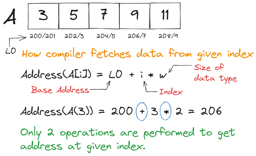 Why Array Indexing Starts From Zero By Varshil Shah Aug 2023 Why Array Indexing Starts From Zero By Varshil Shah Aug 2023