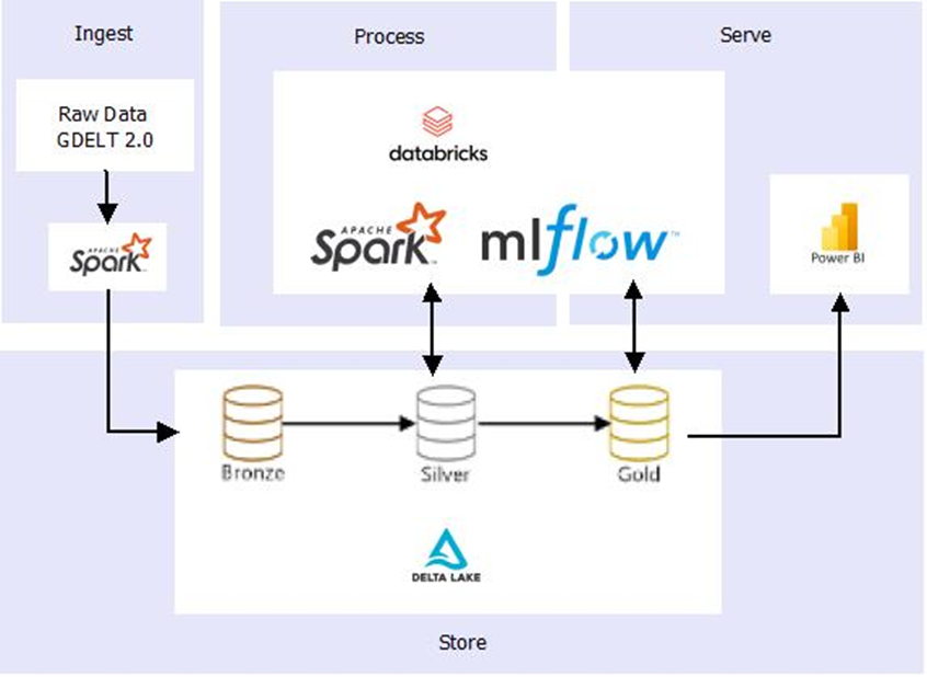 Real-Time Sentiment Analysis of News Articles with Databricks | by ...