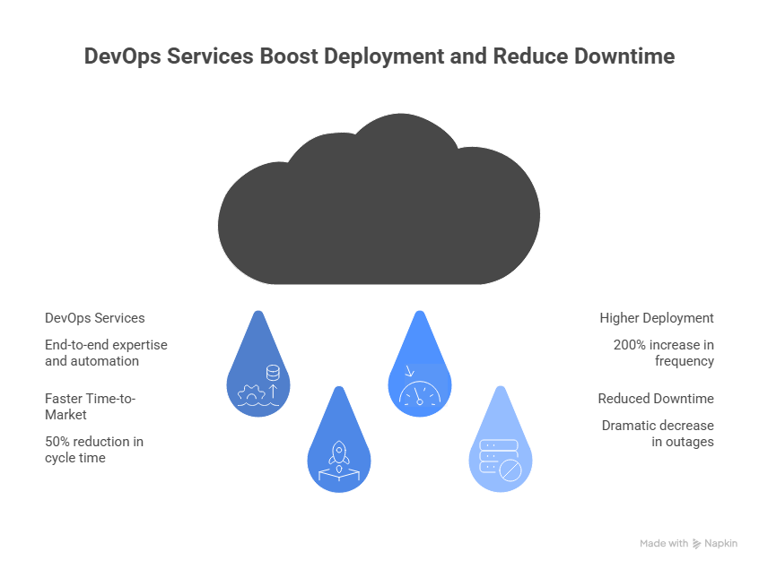 How DevOps Managed Services Help Companies Deploy Faster and Reduce Downtime