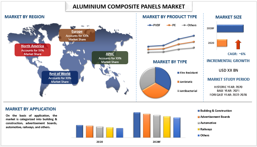 Aluminium Composite Panels Market: Current Analysis and Forecast (2022–2028)